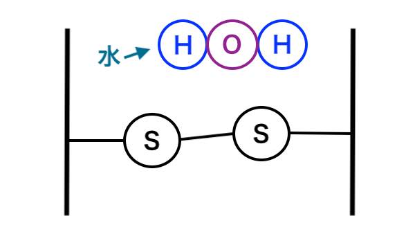 パーマ、ストレートパーマ、縮毛矯正の２剤の酸化剤でシスチン結合を再結合させた図